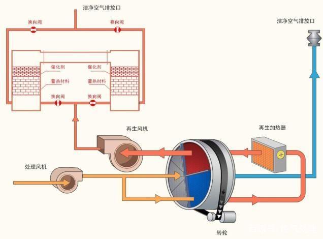 VOCs有機廢氣種類來源和危害及廢氣處理方案